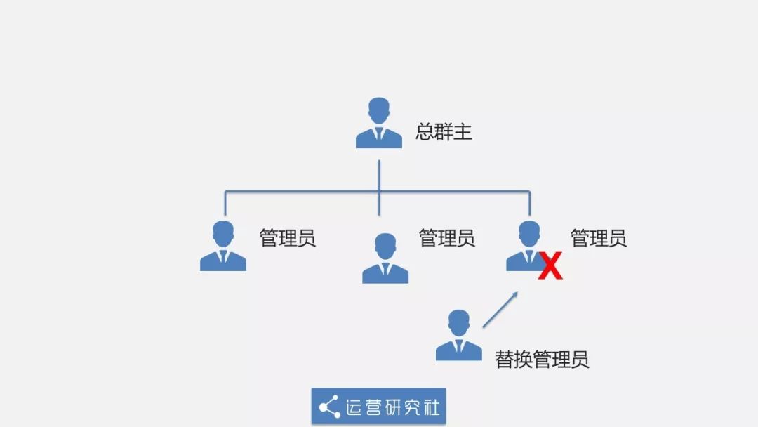 群聊成员管理与权限分配方法
